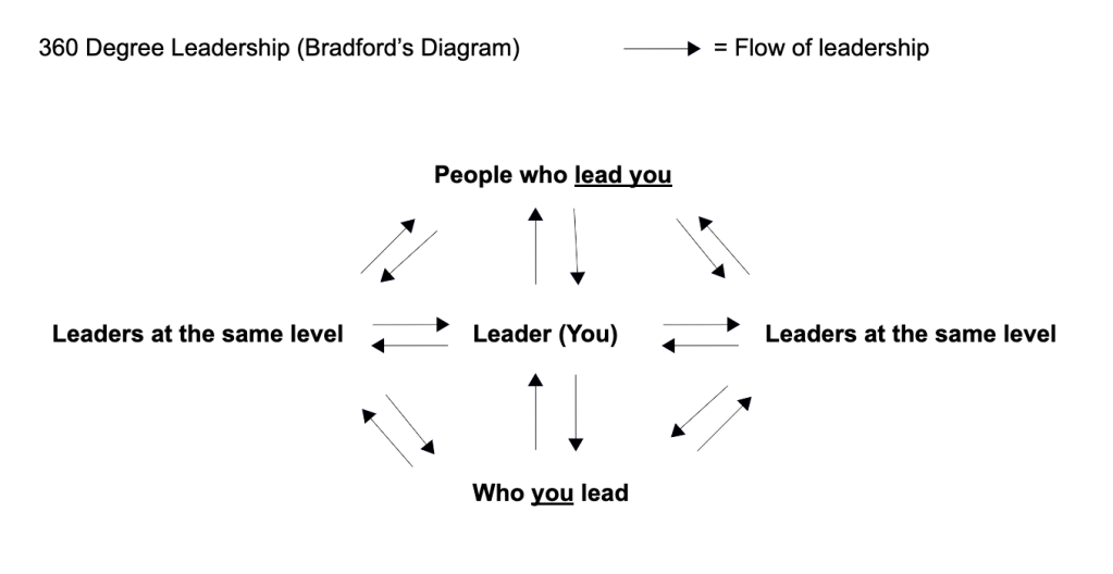 360 Degrees Pt. 2 – Leading&nbsp;Down